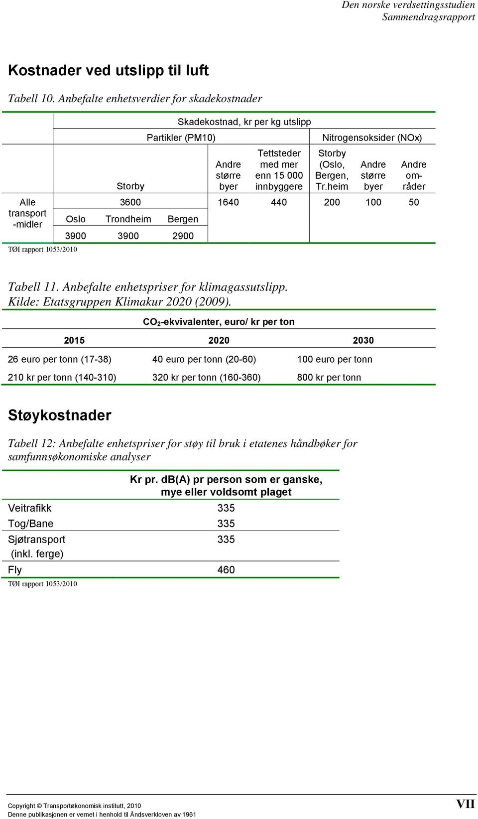 (NOx) Storby (Oslo, Bergen, Tr.heim Andre større byer Andre områder 3600 1640 440 200 100 50 Oslo Trondheim Bergen 3900 3900 2900 Tabell 11. Anbefalte enhetspriser for klimagassutslipp.