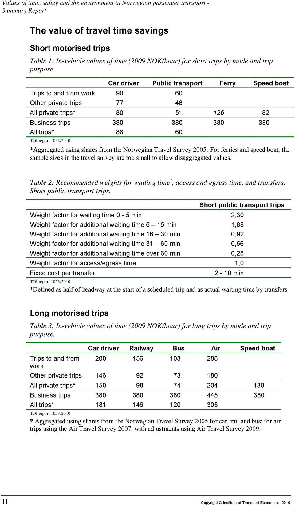 Trips to and from work 90 60 Other private trips 77 46 Car driver Public transport Ferry Speed boat All private trips* 80 51 126 82 Business trips 380 380 380 380 All trips* 88 60 TØI report