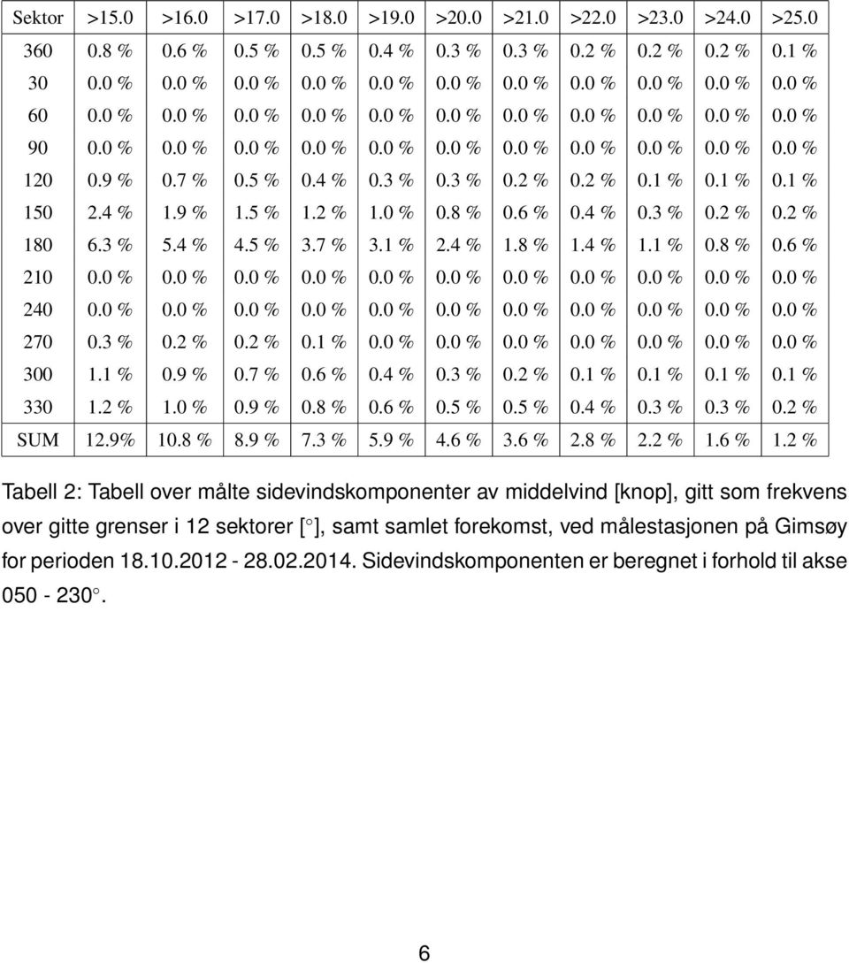 1 % 0.1 % 150 2.4 % 1.9 % 1.5 % 1.2 % 1.0 % 0.8 % 0.6 % 0.4 % 0.3 % 0.2 % 0.2 % 180 6.3 % 5.4 % 4.5 % 3.7 % 3.1 % 2.4 % 1.8 % 1.4 % 1.1 % 0.8 % 0.6 % 210 0.0 % 0.0 % 0.0 % 0.0 % 0.0 % 0.0 % 0.0 % 0.0 % 0.0 % 0.0 % 0.0 % 240 0.