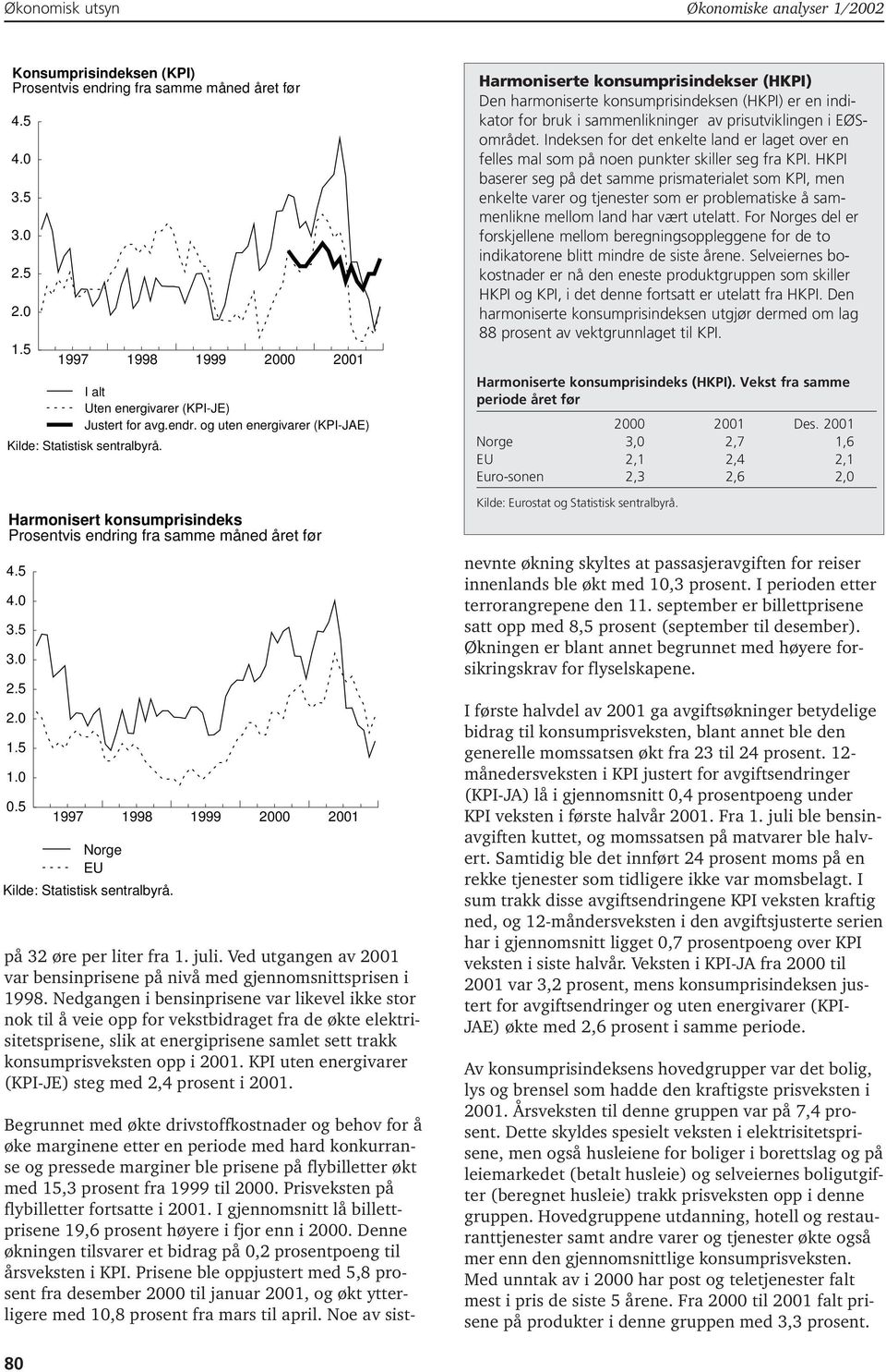 0 2.5 2.0 1.5 1.0 0.5 1997 1998 1999 2000 2001 Norge EU på 32 øre per liter fra 1. juli. Ved utgangen av 2001 var bensinprisene på nivå med gjennomsnittsprisen i 1998.