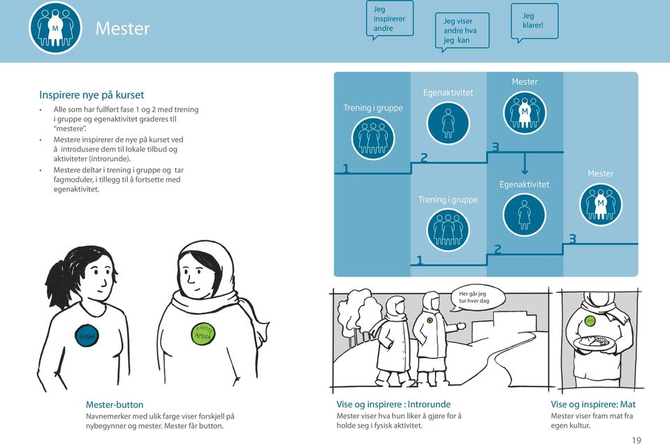 Mestere inspirerer de nye på kurset ved å introdusere dem til lokale tilbud og aktiviteter (introrunde).