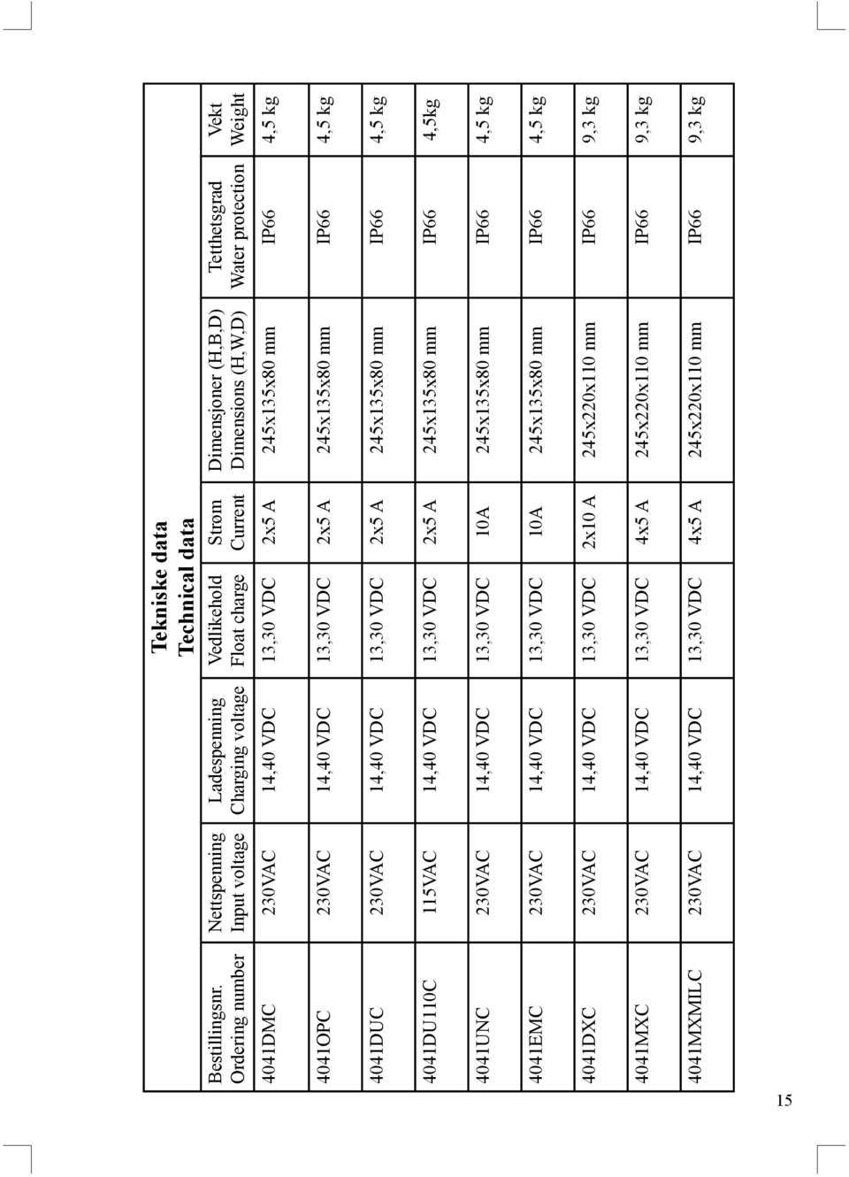 protection 4041DMC 230VAC 14,40 VDC 13,30 VDC 2x5 A 245x135x80 mm IP66 4,5 kg Vekt Weight 4041OPC 230VAC 14,40 VDC 13,30 VDC 2x5 A 245x135x80 mm IP66 4,5 kg 4041DUC 230VAC 14,40 VDC 13,30 VDC 2x5 A