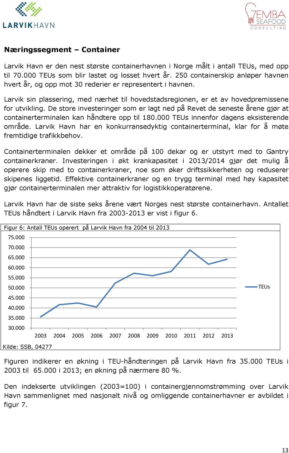 De store investeringer som er lagt ned på Revet de seneste årene gjør at containerterminalen kan håndtere opp til 180.000 TEUs innenfor dagens eksisterende område.