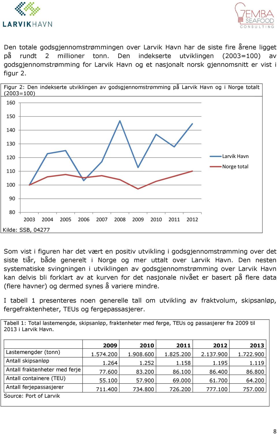 Figur 2: Den indekserte utviklingen av godsgjennomstrømming på Larvik Havn og i Norge totalt (2003=100) 160 150 140 130 120 110 Larvik Havn Norge total 100 90 80 2003 2004 2005 2006 2007 2008 2009