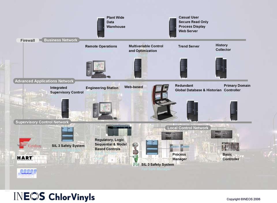 Station Web-based Experion Station Redundant Global Database & Historian Experion Server Primary Domain Controller PDC Supervisory Control Network Local Control Network SIL 3