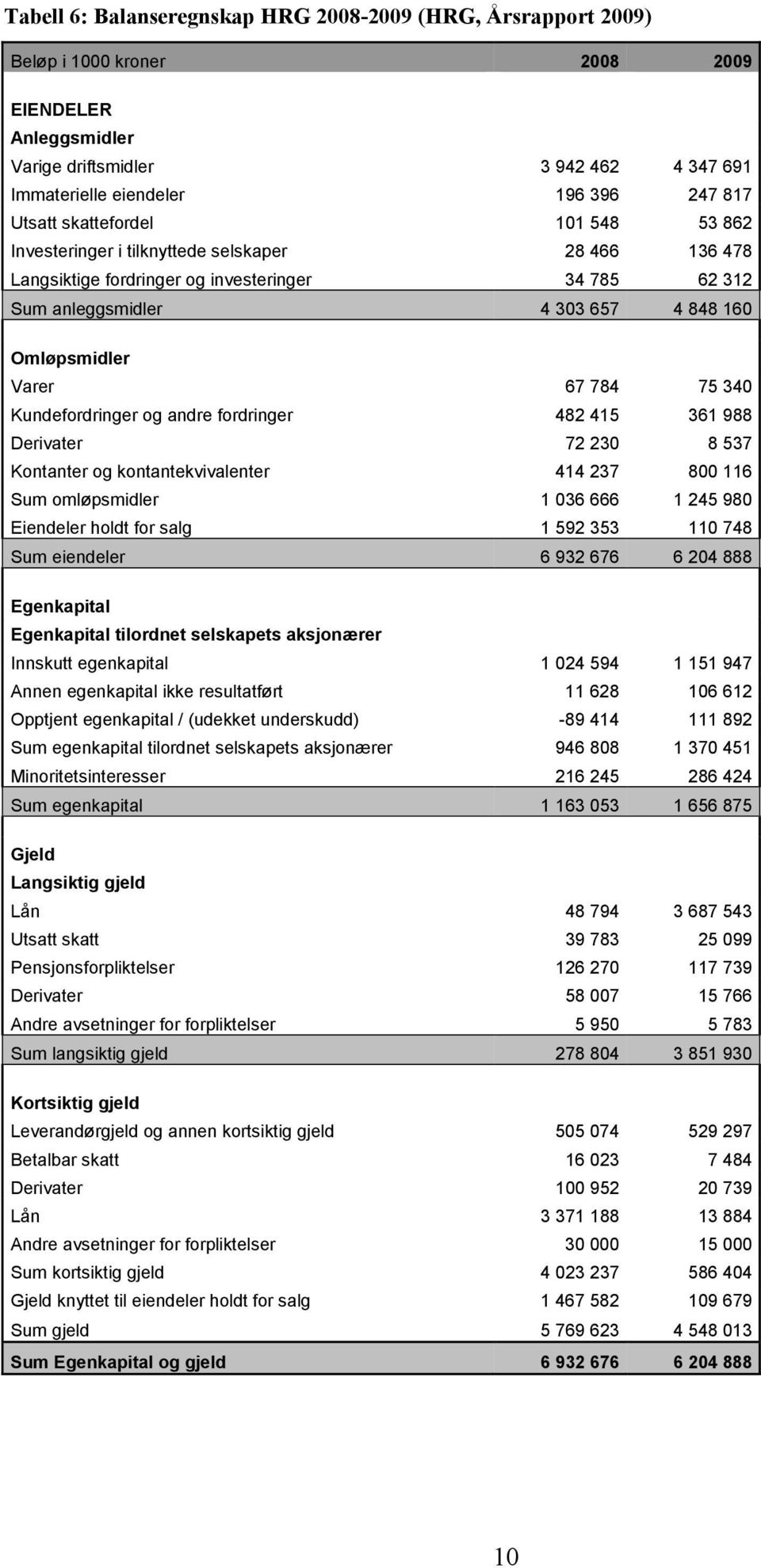 67 784 75 340 Kundefordringer og andre fordringer 482 415 361 988 Derivater 72 230 8 537 Kontanter og kontantekvivalenter 414 237 800 116 Sum omløpsmidler 1 036 666 1 245 980 Eiendeler holdt for salg