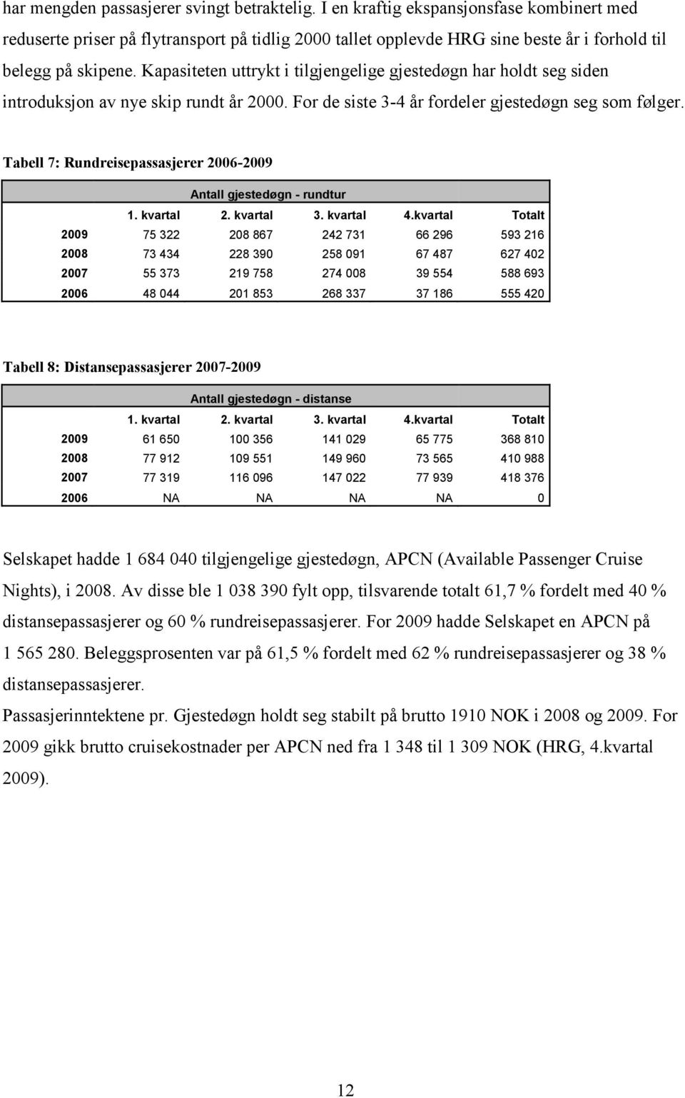 Kapasiteten uttrykt i tilgjengelige gjestedøgn har holdt seg siden introduksjon av nye skip rundt år 2000. For de siste 3-4 år fordeler gjestedøgn seg som følger.