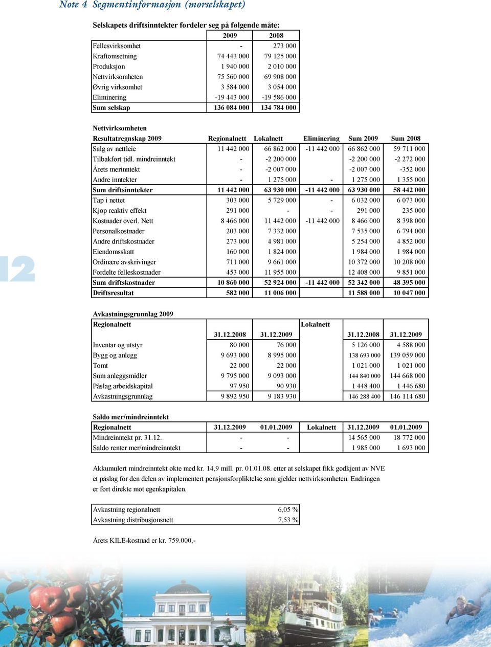 Resultatregnskap 2009 Regionalnett Lokalnett Eliminering Sum 2009 Sum 2008 Salg av nettleie 11 442 000 66 862 000-11 442 000 66 862 000 59 711 000 Tilbakført tidl.