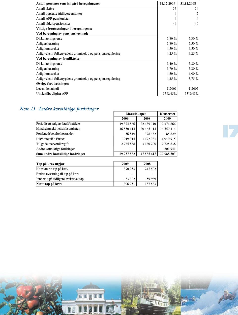 2008 Antall aktive 33 34 Antall oppsatte (tidligere ansatte) 4 5 Antall AFP-pensjonister 4 4 Antall alderspensjonister 44 40 Viktige forutsetninger i beregningene: Ved beregning av pensjonskostnad: