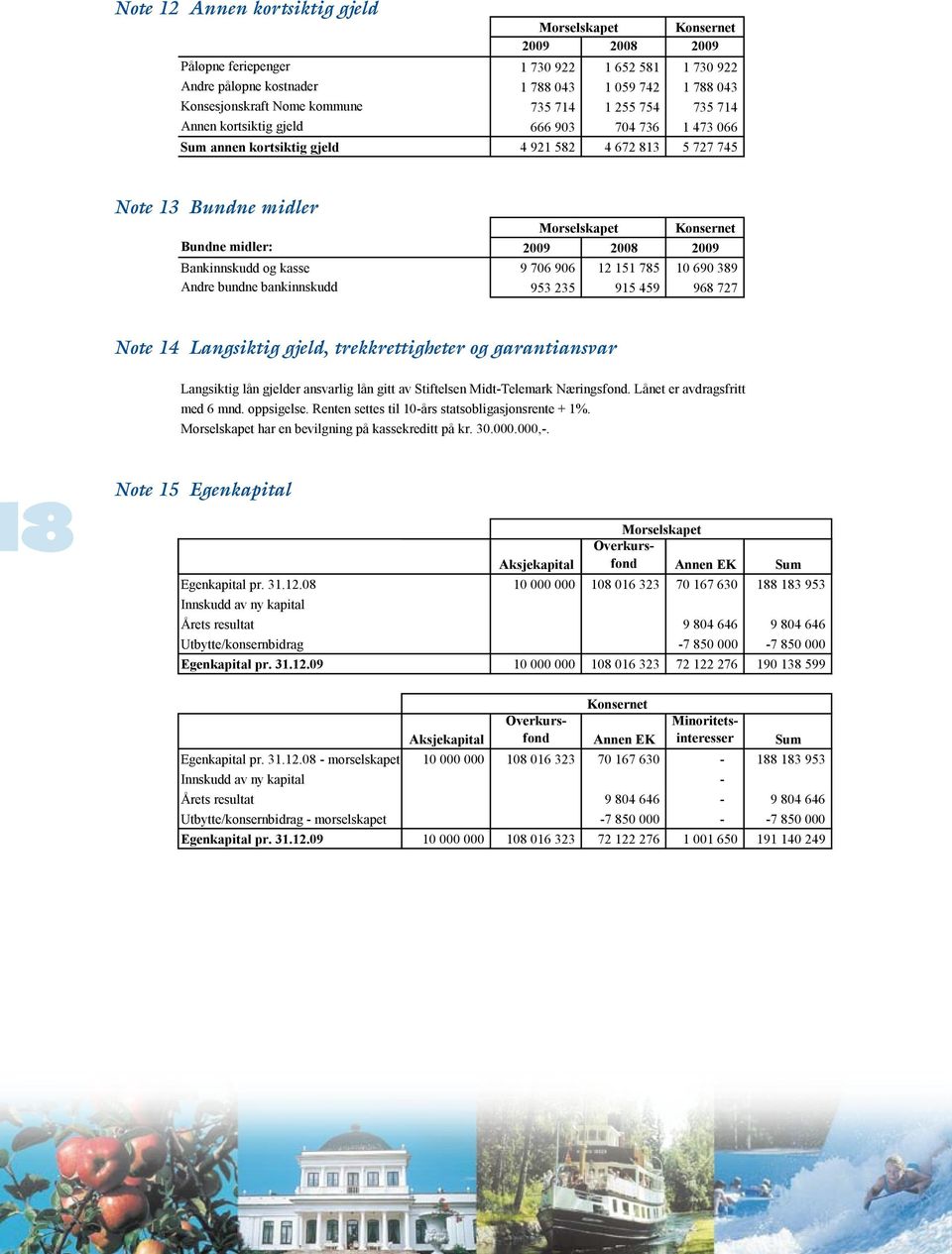 Morselskapet Konsernet Bundne midler: 2009 2008 2009 Bankinnskudd og kasse 9 706 906 12 151 785 10 690 389 Andre bundne bankinnskudd 953 235 915 459 968 727 Note 14 Langsiktig gjeld, gjeld,