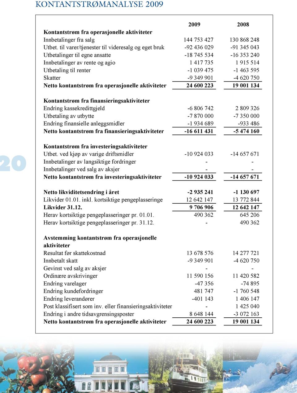 039 475-1 463 595 Skatter -9 349 901-4 620 750 Netto kontantstrøm fra operasjonelle aktiviteter 24 600 223 19 001 134 Kontantstrøm fra finansieringsaktiviteter Endring kassekredittgjeld -6 806 742 2