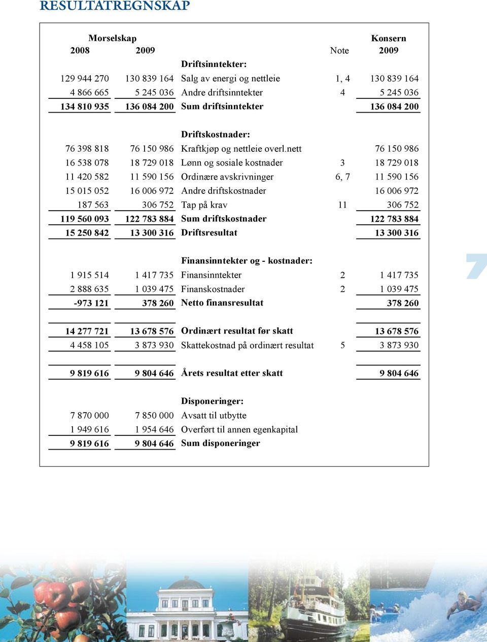 nett 76 150 986 16 538 078 18 729 018 Lønn og sosiale kostnader 3 18 729 018 11 420 582 11 590 156 Ordinære avskrivninger 6, 7 11 590 156 15 015 052 16 006 972 Andre driftskostnader 16 006 972 187