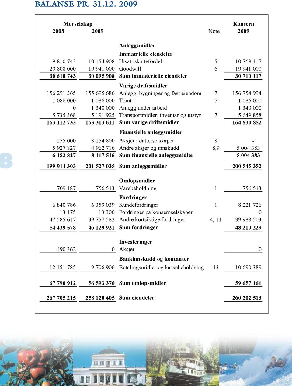 desember Morselskap Konsern 2008 2009 Note 2009 Anleggsmidler Immatrielle eiendeler 9 810 743 10 154 908 Utsatt skattefordel 5 10 769 117 20 808 000 19 941 000 Goodwill 6 19 941 000 30 618 743 30 095