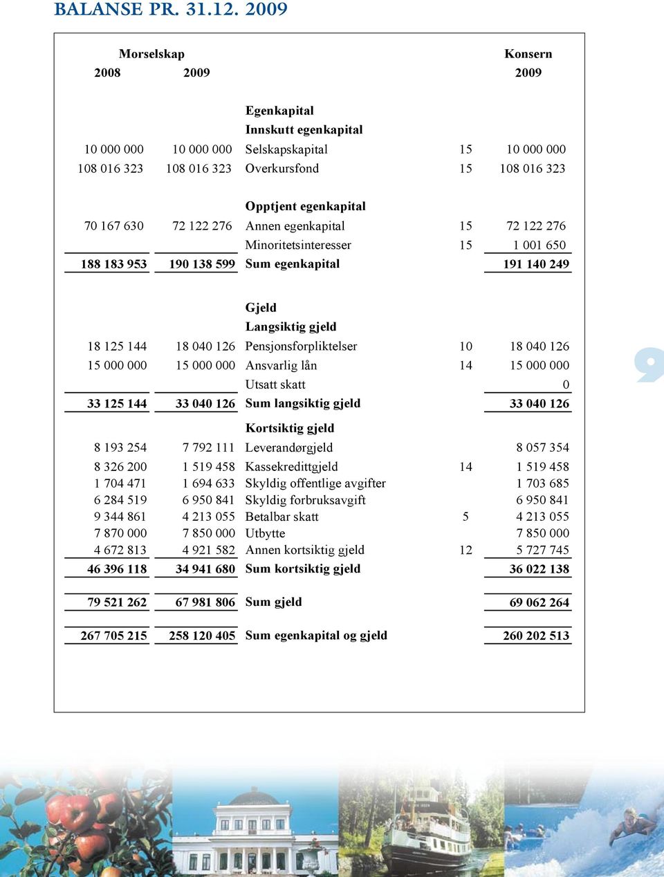desember Morselskap Konsern 2008 2009 2009 Egenkapital Innskutt egenkapital 10 000 000 10 000 000 Selskapskapital 15 10 000 000 108 016 323 108 016 323 Overkursfond 15 108 016 323 Opptjent