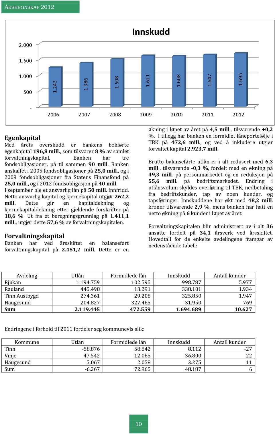 I september ble et ansvarlig lån på 50 mill. innfridd. Netto ansvarlig kapital og kjernekapital utgjør 262,2 mill.