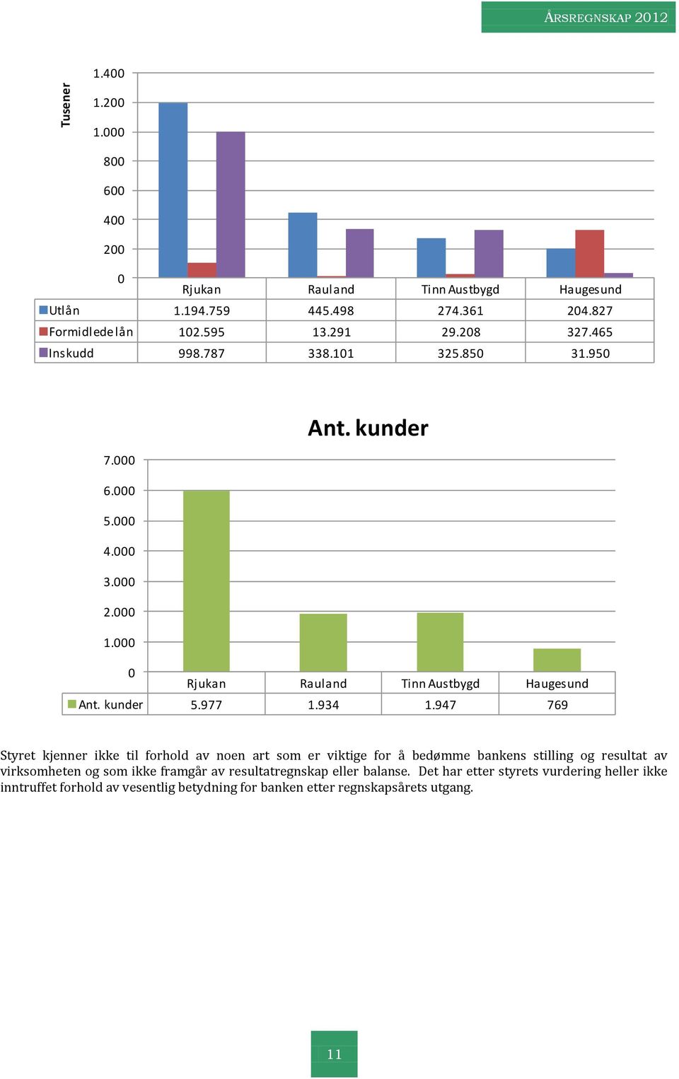 kunder 5.977 1.934 1.