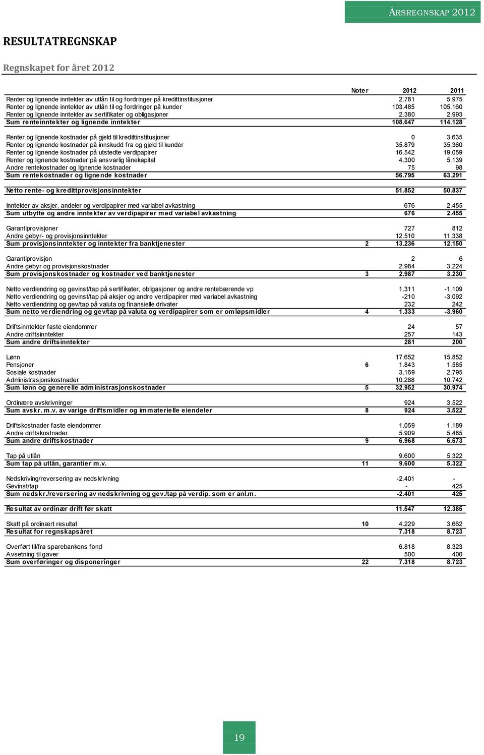 993 Sum renteinntekter og lignende inntekter 108.647 114.128 Renter og lignende kostnader på gjeld til kredittinstitusjoner 0 3.635 Renter og lignende kostnader på innskudd fra og gjeld til kunder 35.