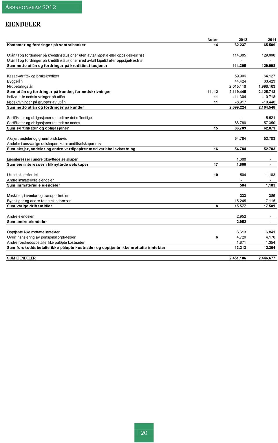 998 Kasse-/drifts- og brukskreditter 59.906 64.127 Byggelån 44.424 63.423 Nedbetalingslån 2.015.116 1.998.163 Sum utlån og fordringer på kunder, før nedskrivninger 11, 12 2.119.445 2.125.