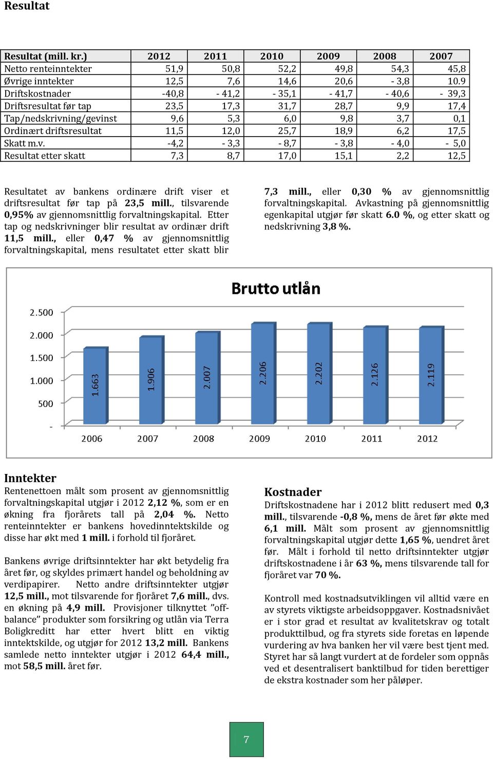 17,5 Skatt m.v. -4,2-3,3-8,7-3,8-4,0-5,0 Resultat etter skatt 7,3 8,7 17,0 15,1 2,2 12,5 Resultatet av bankens ordinære drift viser et driftsresultat før tap på 23,5 mill.