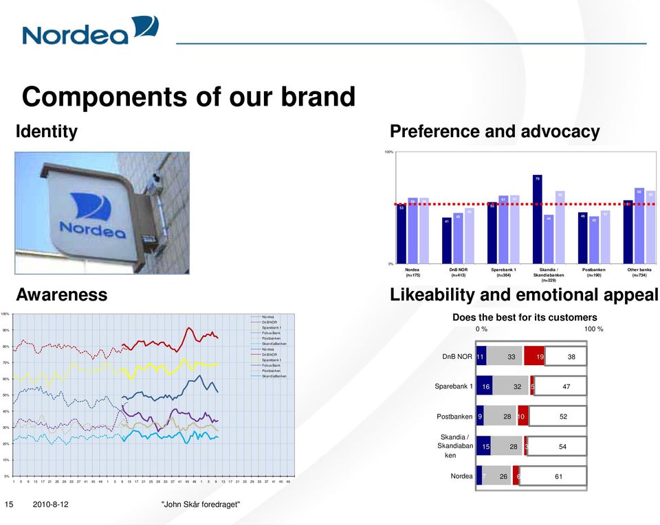 customers 0 % 100 % Postbanken 80% 70% SkandiaBanken Nordea DnB NOR Sparebank 1 Fokus Bank DnB NOR 11 33 19 38 Postbanken 60% SkandiaBanken Sparebank 1 16 32 5 47 50% 40%