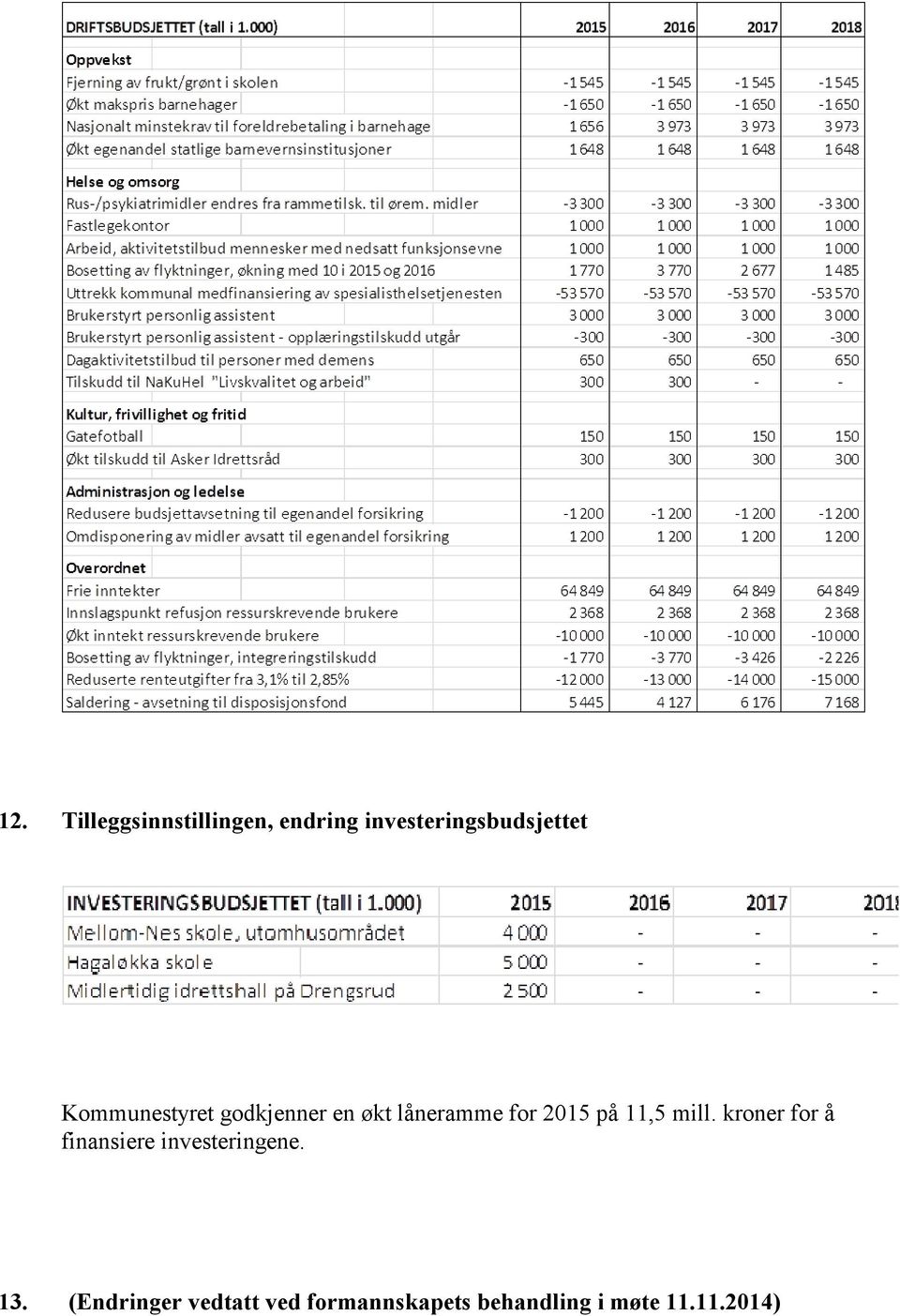 mill. kroner for å finansiere investeringene. 13.