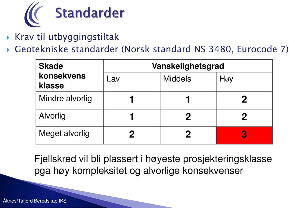 alvorlig 1 1 2 Alvorlig 1 2 2 Meget alvorlig 2 2 3 Fjellskred vil bli