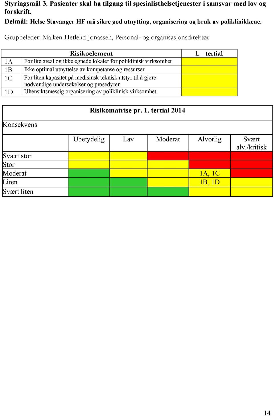 Gruppeleder: Maiken Hetlelid Jonassen, Personal- og organisasjonsdirektør 1A 1B 1C 1D Risikoelement 1.
