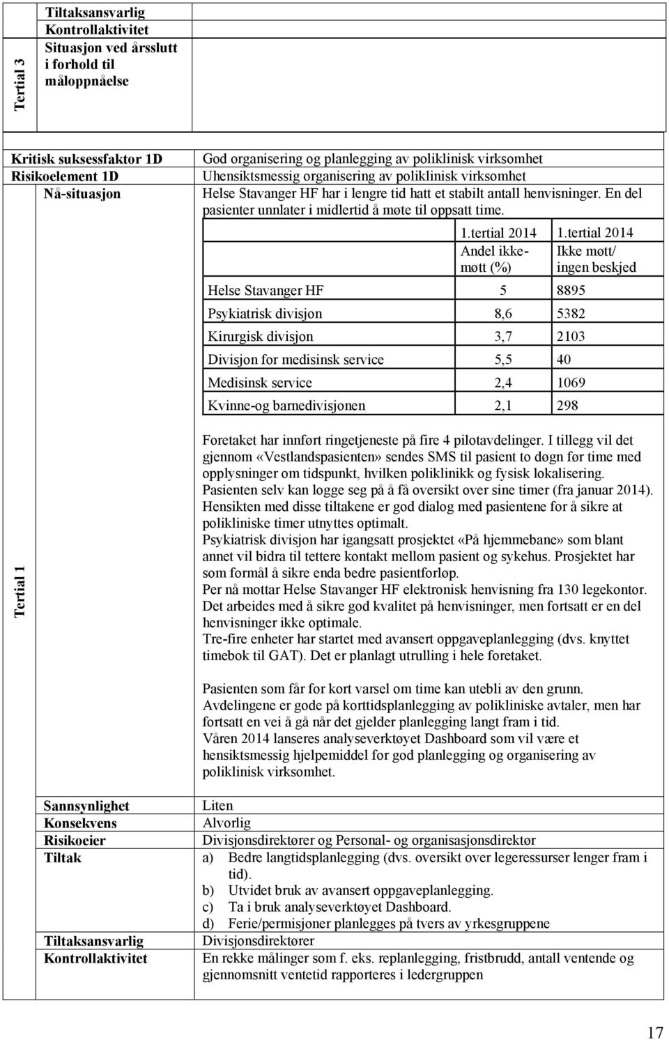 tertial 2014 Andel ikkemøtt Ikke møtt/ (%) ingen beskjed Helse Stavanger HF 5 8895 Psykiatrisk divisjon 8,6 5382 Kirurgisk divisjon 3,7 2103 Divisjon for medisinsk service 5,5 40 Medisinsk service