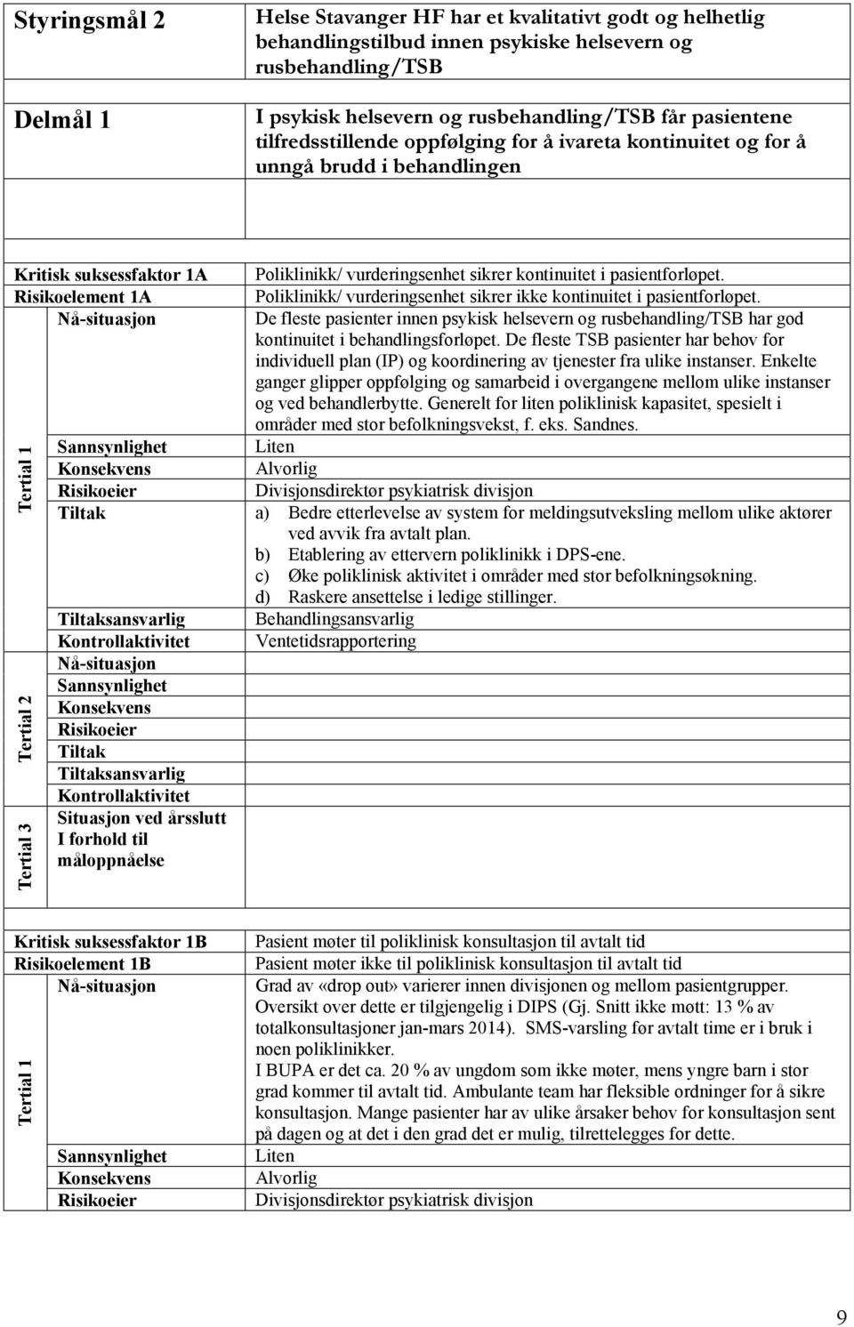 Risikoelement 1A Poliklinikk/ vurderingsenhet sikrer ikke kontinuitet i pasientforløpet. De fleste pasienter innen psykisk helsevern og rusbehandling/tsb har god kontinuitet i behandlingsforløpet.