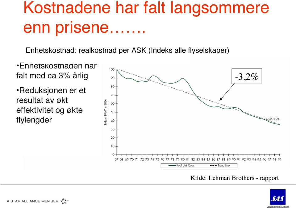 Enhetskostnaden har falt med ca 3% årlig Reduksjonen er et