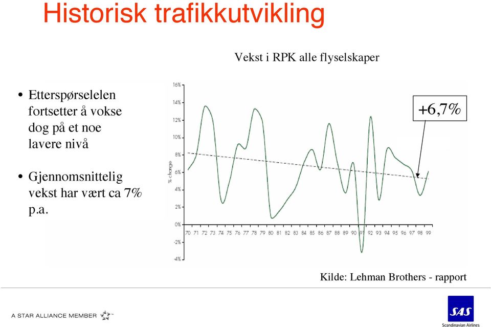 dog på et noe lavere nivå +6,7% Gjennomsnittelig