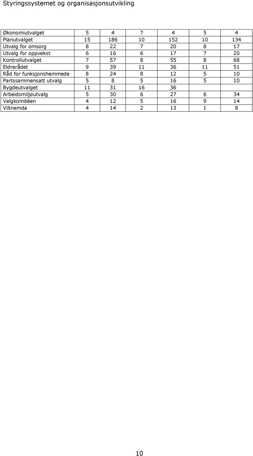 Eldrerådet 9 39 11 36 11 51 Råd for funksjonshemmede 8 24 8 12 5 10 Partssammensatt utvalg 5 8 5 16 5 10