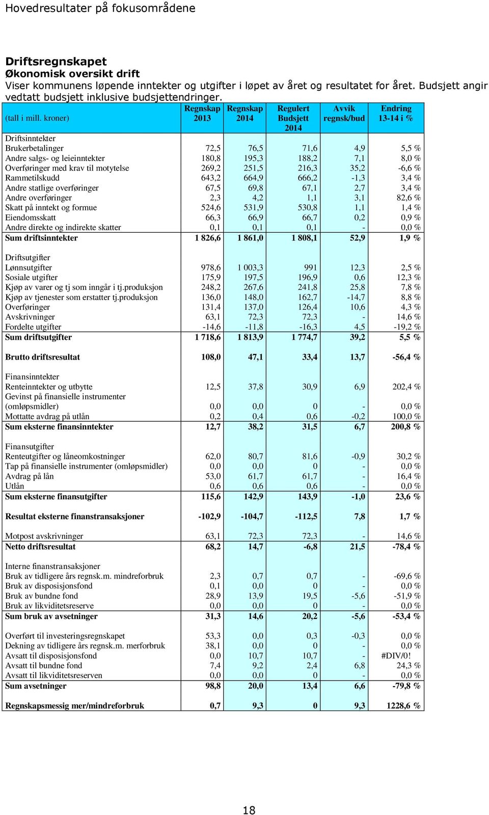 kroner) 2013 2014 Budsjett regnsk/bud 13-14 i % 2014 Driftsinntekter Brukerbetalinger 72,5 76,5 71,6 4,9 5,5 % Andre salgs- og leieinntekter 180,8 195,3 188,2 7,1 8,0 % Overføringer med krav til