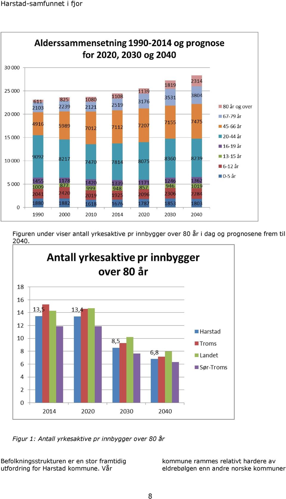 Figur 1: Antall yrkesaktive pr innbygger over 80 år Befolkningsstrukturen er en