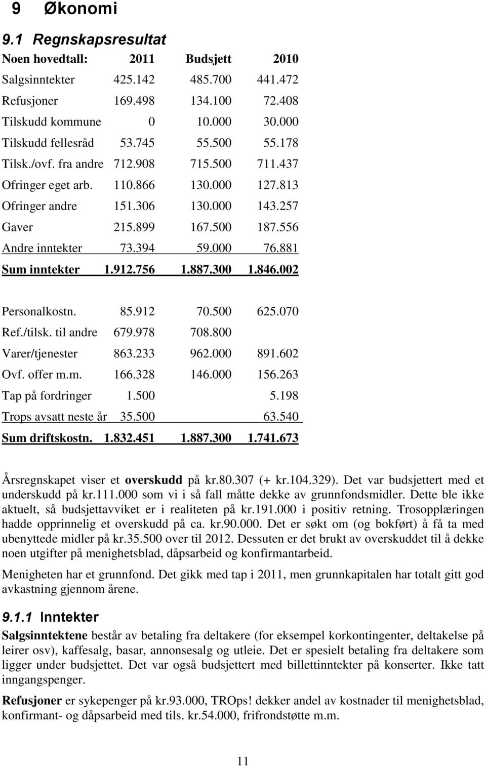 394 59.000 76.881 Sum inntekter 1.912.756 1.887.300 1.846.002 Personalkostn. 85.912 70.500 625.070 Ref./tilsk. til andre 679.978 708.800 Varer/tjenester 863.233 962.000 891.602 Ovf. offer m.m. 166.