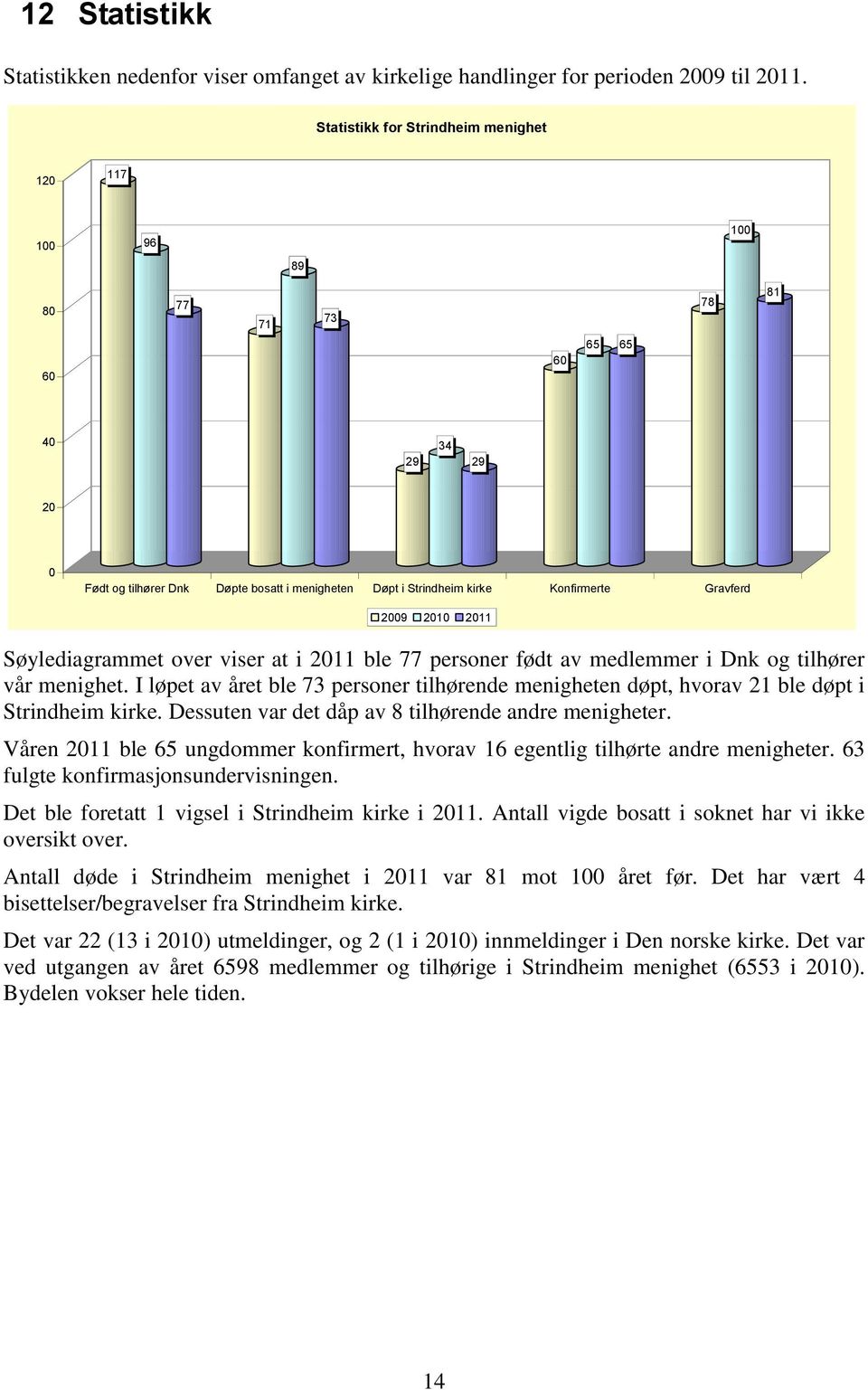 2009 2010 2011 Søylediagrammet over viser at i 2011 ble 77 personer født av medlemmer i Dnk og tilhører vår menighet.