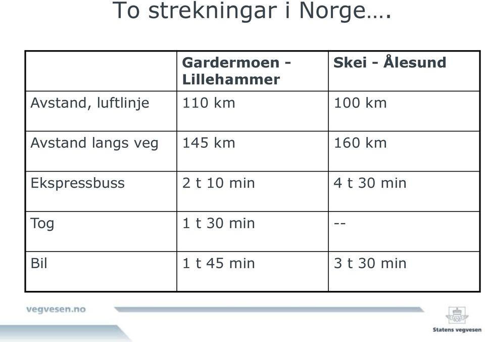 100 km Skei - Ålesund Avstand langs veg 145 km 160