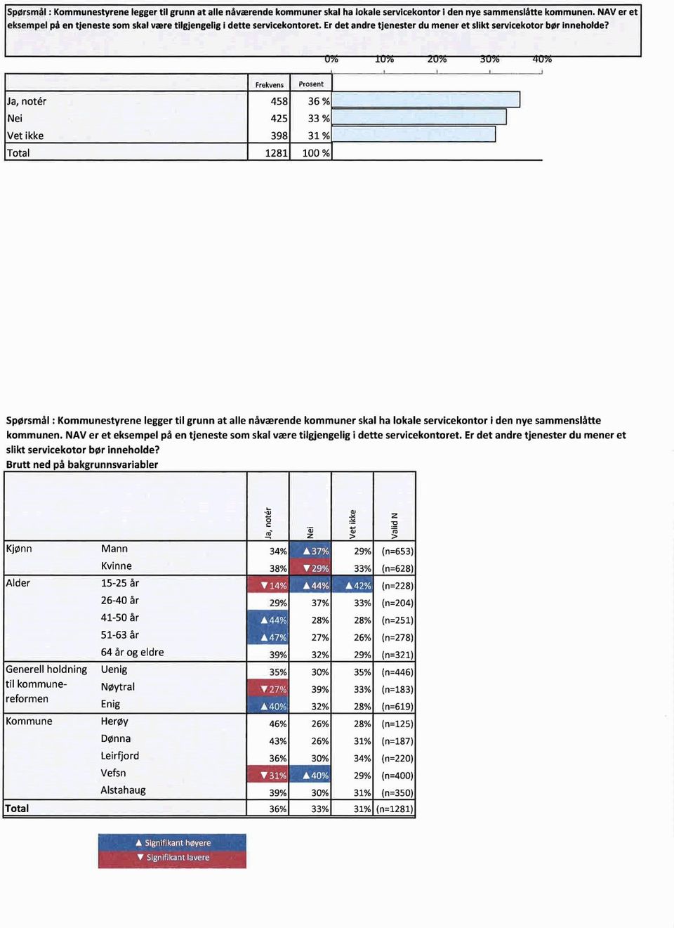 U% 1 :»u I 5 1107:- l r 1 Frekvens Pfosent Ja, notér 458 36 % ] Nei 425 33 % J Vet ikke 398 31 % I Total 12s1 1oo % Spørsmål : Kommunestyrene legger til grunn at alle nåværende kommuner skal ha