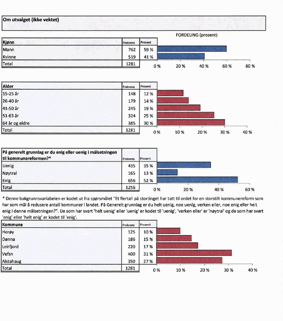 * Uenig Nøytral Enig Total Frekvens 435 165 656 1256 Prosent 35 % 13 % 52 % 0% 20% 40% 60% i * Denne bakgrunnsvaríabelen er kodet ut fra spørsmålet "Et flertall på stortinget har tatt til ordet for