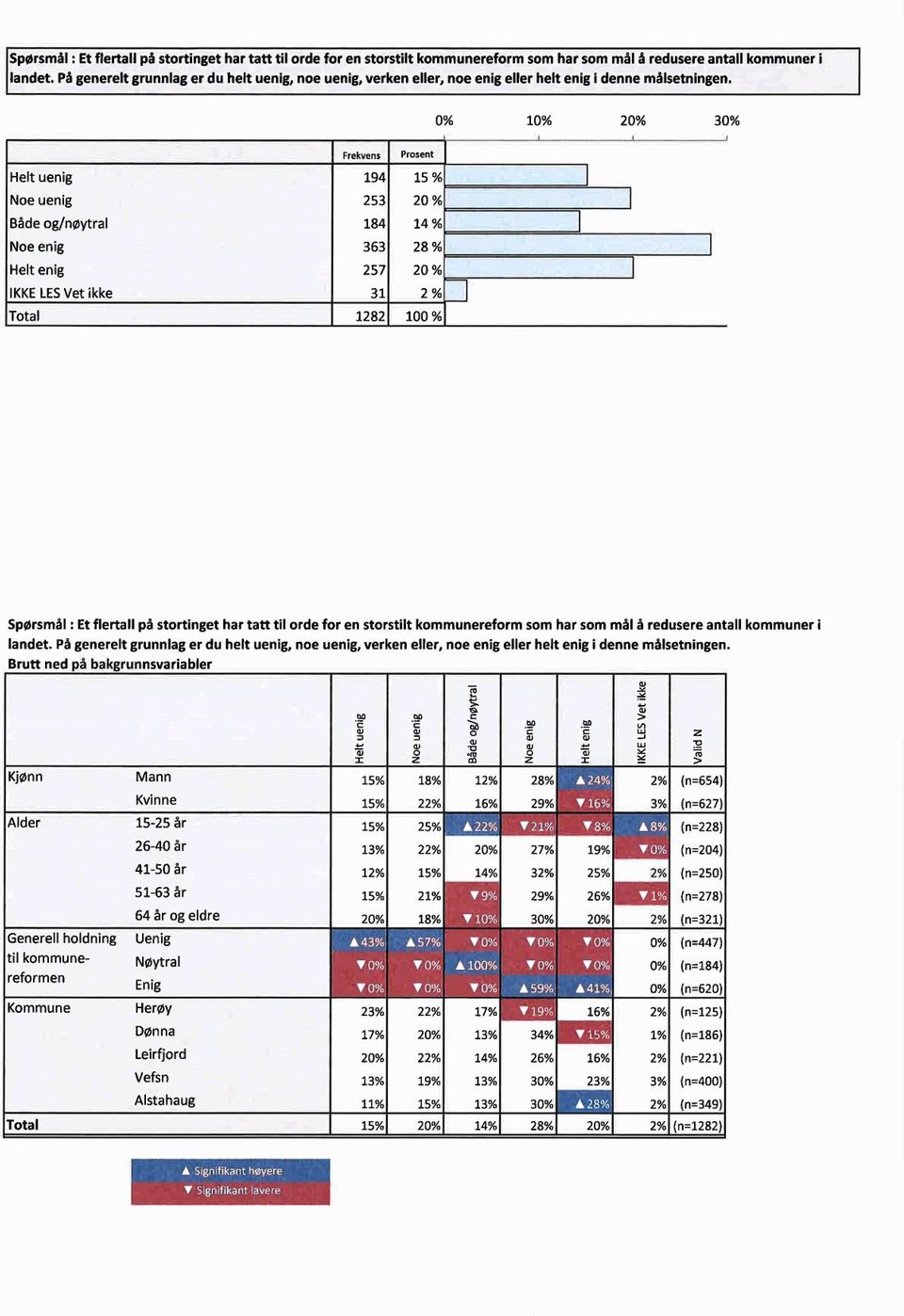 0% 10% 20% 30% Frekvens Prosent Helt uenig 194 15 % Noe uenig 253 20 % Både og/nøytral 184 14 % l Noe enig 363 28 % Helt enig 257 20 % I IKKE LES Vet ikke 31 2 % Total 1282 100 %  På generelt