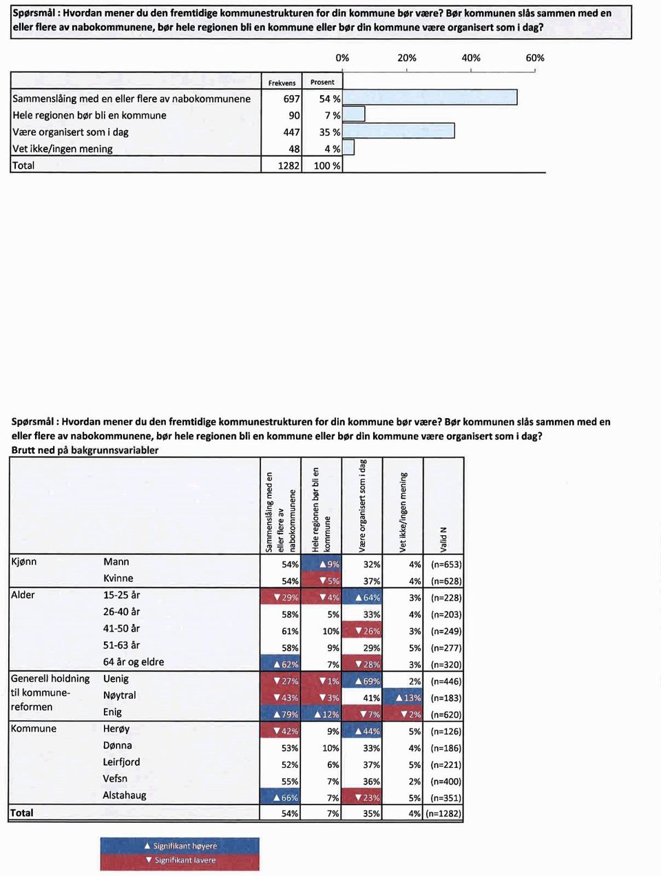 0% 20% 40% 60% l f Frekvens PFOSGM Sammenslåing med en eller flere av nabokommunene 697 54 % Hele regionen bør bli en kommune 90 7 % Være organisert som í dag 447 35 % Vet ikke/ingen mening 48 4 %