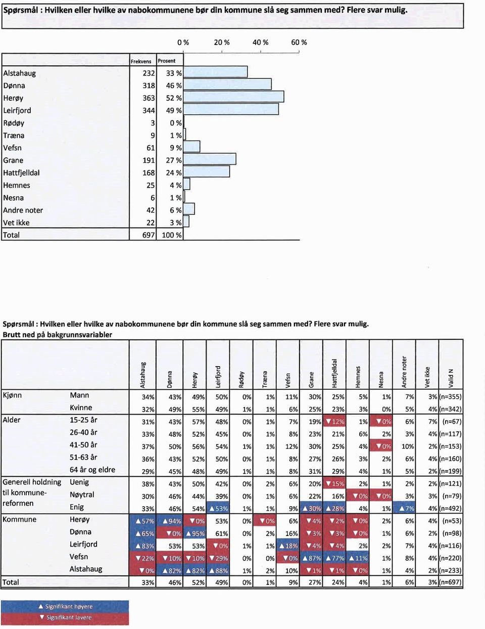 4% Nesna 1% Andre noter 42 6% Vet ikke 22 3% Total 697 100% Rødøy Træna Vefsn Grane Spørsmål : Hvilken eller hvilke av nabokommunene 4 bør din kommune slå seg sammen med? Flere svar mulig.