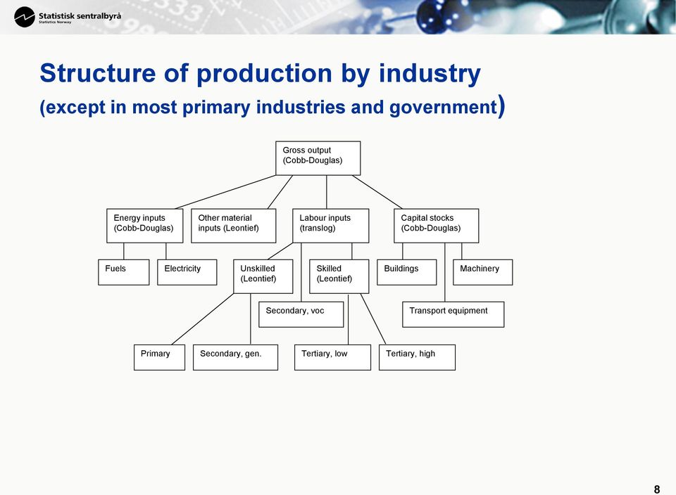 (translog) Capital stocks (Cobb-Douglas) Fuels Electricity Unskilled (Leontief) Skilled (Leontief)