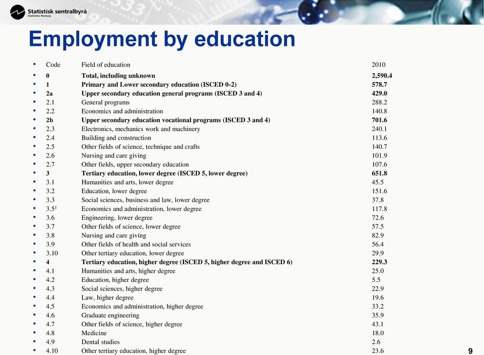 8 2b Upper secondary education vocational programs (ISCED 3 and 4) 701.6 2.3 Electronics, mechanics work and machinery 240.1 2.4 Building and construction 113.6 2.5 Other fields of science, technique and crafts 140.