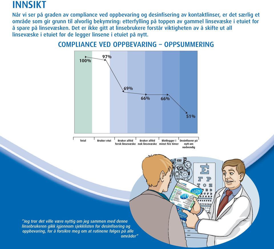 COMPLIANCE VED OPPBEVARING OPPSUMMERING 100% 97% 69% 66% 66% 51% Total Bruker etui Bruker alltid fersk linsevæske Bruker alltid nok linsevæske Bløtlegger i Desinfiserer på minst fire timer