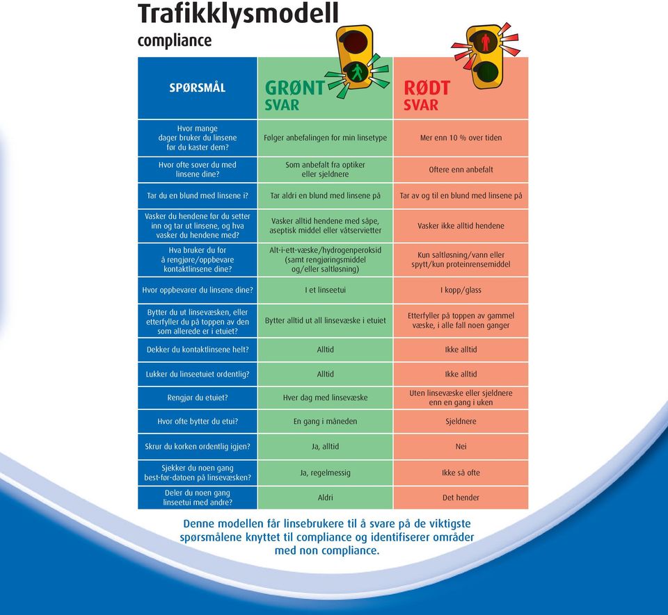 GRØNT SVAR Følger anbefalingen for min linsetype Som anbefalt fra optiker eller sjeldnere Tar aldri en blund med linsene på Vasker alltid hendene med såpe, aseptisk middel eller våtservietter