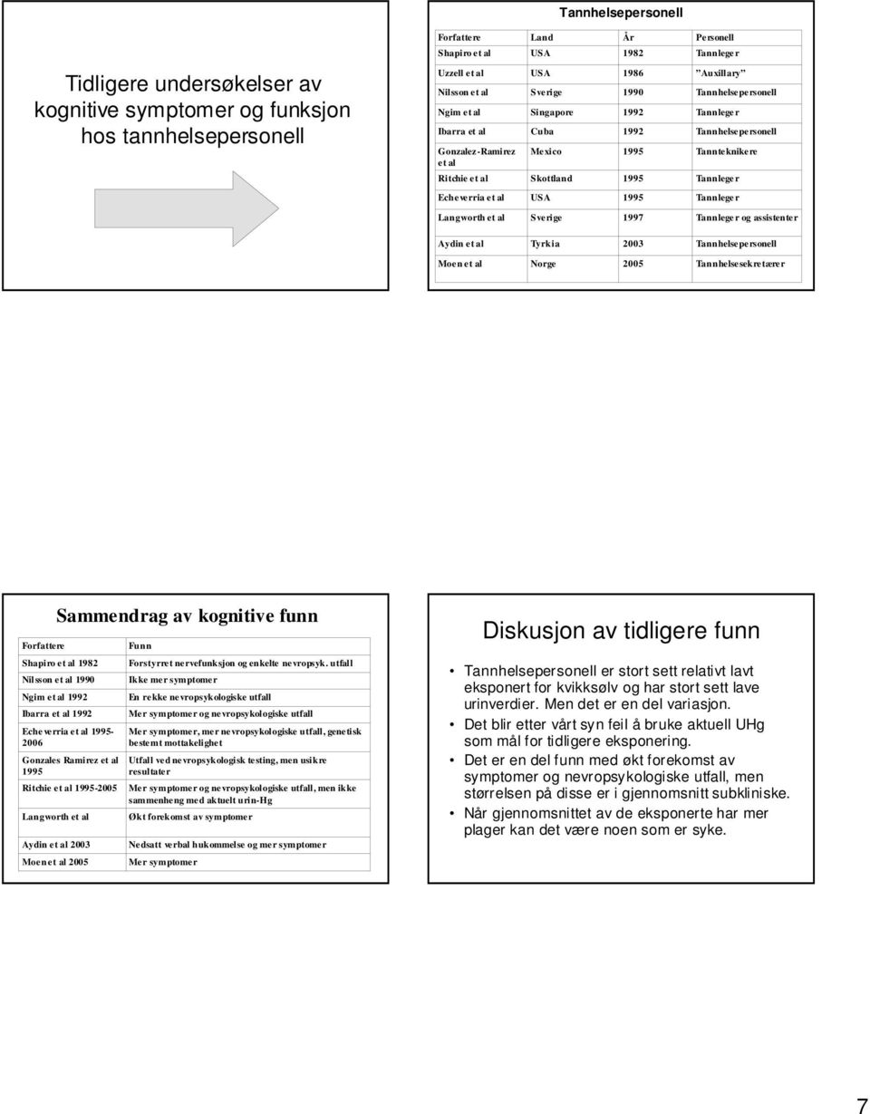 lege r Echeverria et al USA 995 Tan n lege r Langworth et al Sverige 997 Tannleger og assistenter Aydin et al Tyrk i a 2003 Tannhelsepersonell Moen et al Norge 2005 Tannhelse sekre tære r Forfattere