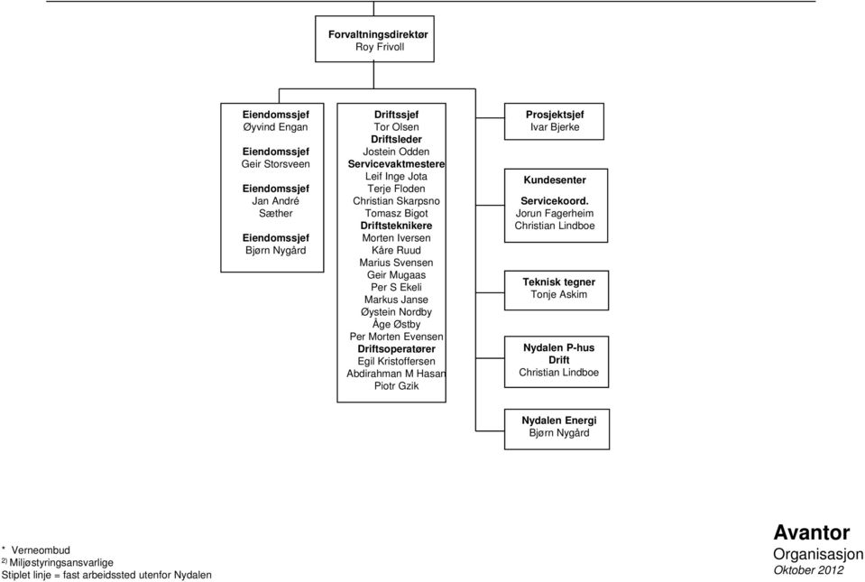 Østby Per Morten Evensen Driftsoperatører Egil Kristoffersen Abdirahman M Hasan Piotr Gzik Prosjektsjef Ivar Bjerke Kundesenter Servicekoord.