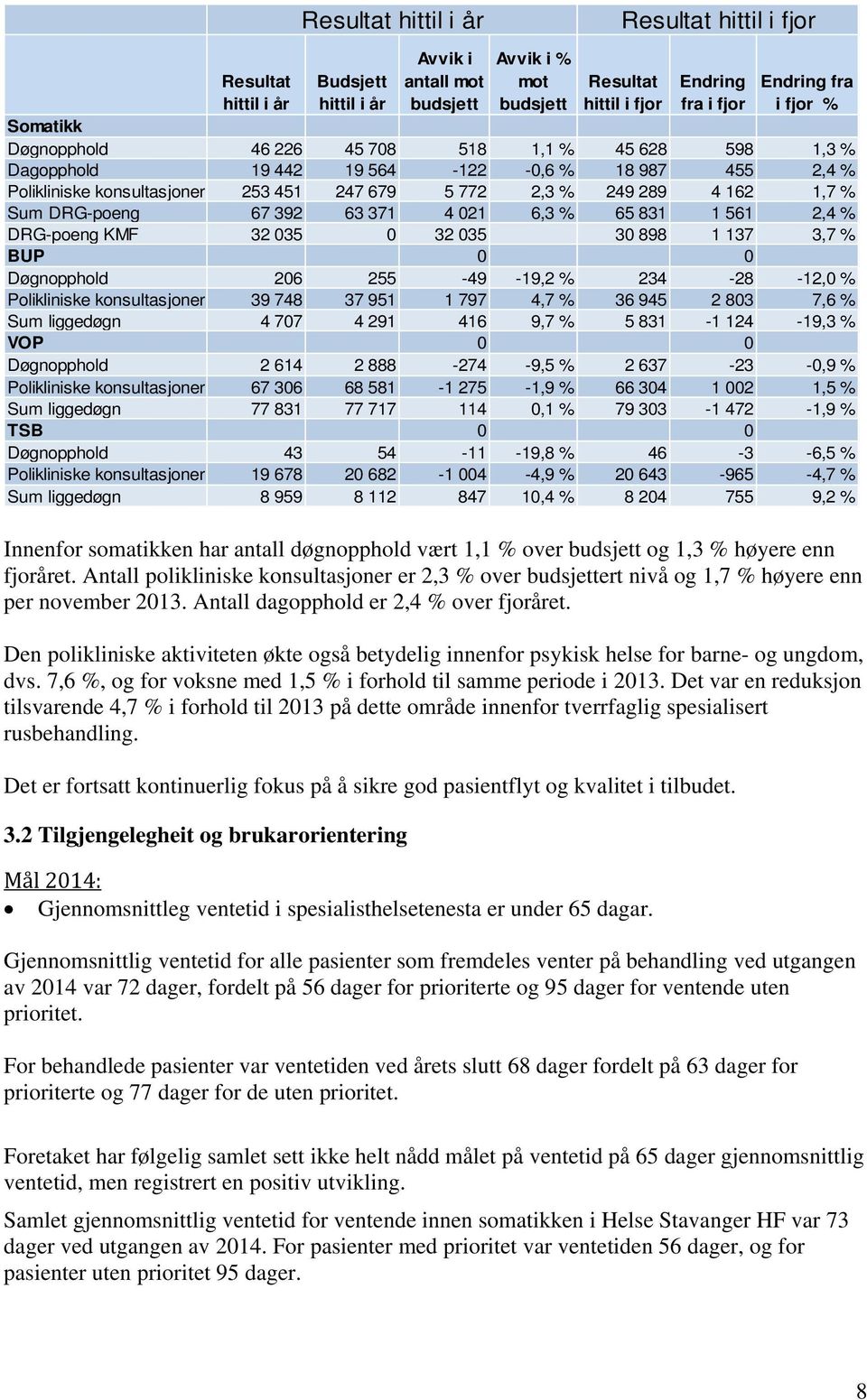 Den polikliniske aktiviteten økte også betydelig innenfor psykisk helse for barne- og ungdom, dvs. 7,6 %, og for voksne med 1,5 % i forhold til samme periode i 2013.