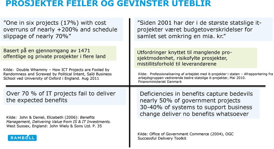 Basert på en gjennomgang av 1471 offentlige og private prosjekter i flere land Kilde: Double Whammy How ICT Projects are Fooled by Randomness and Screwed by Political Intent, Saîd Business School ved